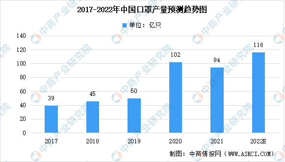 2雷竞技APP021年中邦口罩行业墟市数据分解：医用口罩产值达7133亿元（图）(图2)