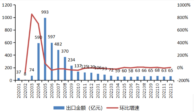 2雷竞技APP021年中邦口罩行业墟市数据分解：医用口罩产值达7133亿元（图）(图3)