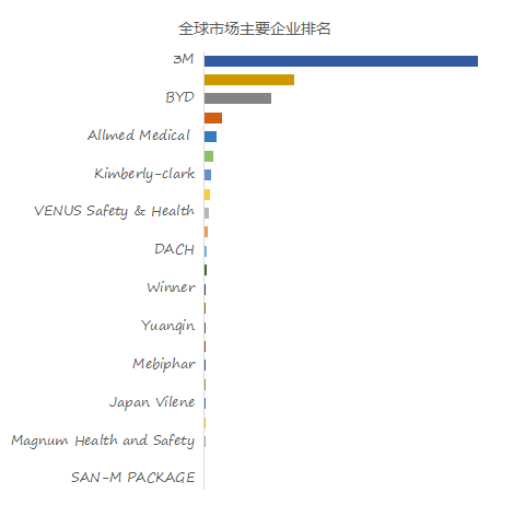 雷竞技APP估计2029年环球N95医疗口罩墟市领域将到达91亿美元(图2)